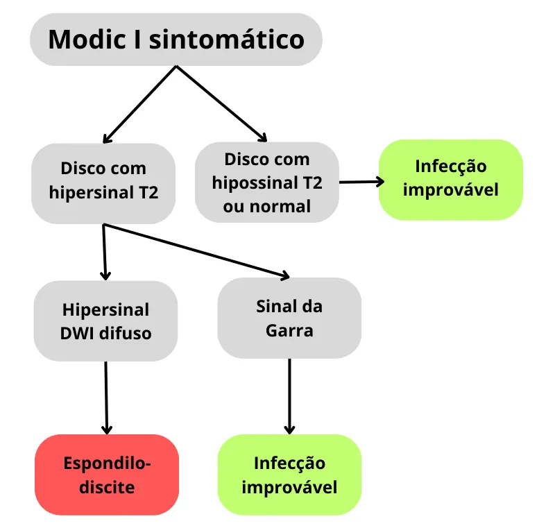 Algoritmo de avaliação do espondilodiscite na ressonância magnética