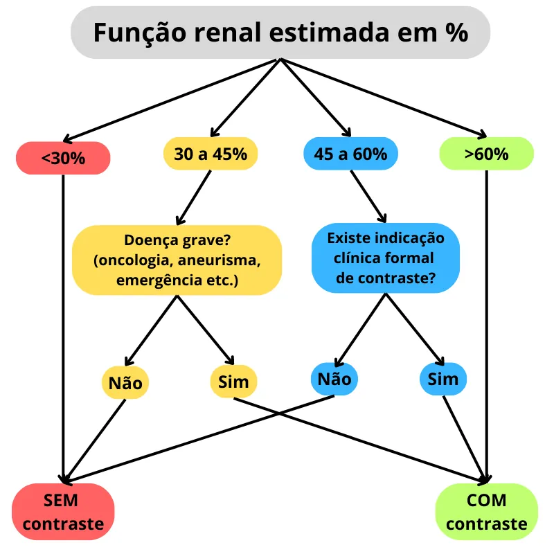 Algoritmo para decidir pelo uso de contraste em doentes renais crônicos